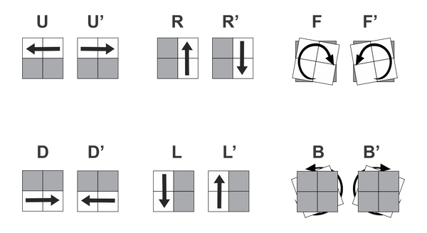 2x2 Scramble and Algorithm Notation