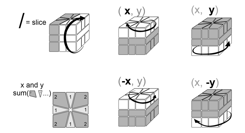 Square-1 Scramble and Algorithm Notation